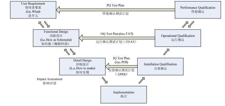 3q驗(yàn)證流程圖